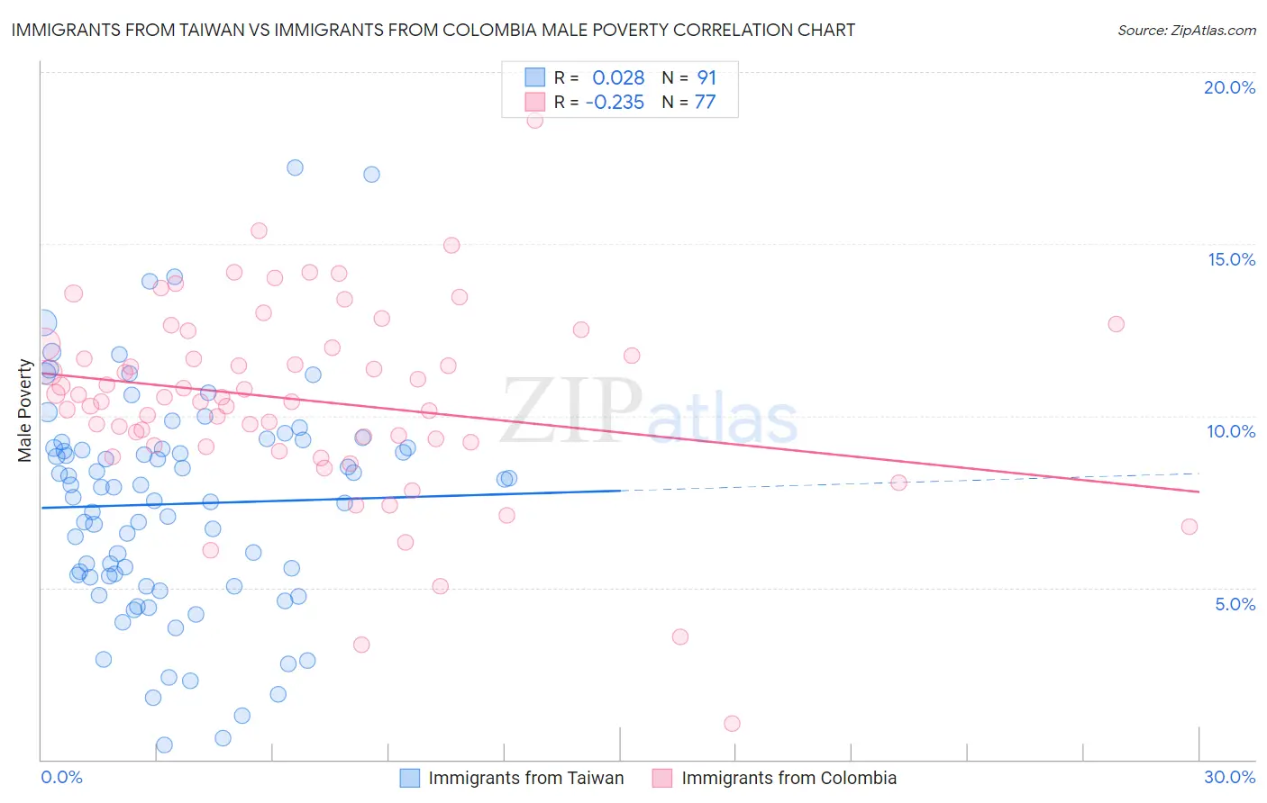 Immigrants from Taiwan vs Immigrants from Colombia Male Poverty