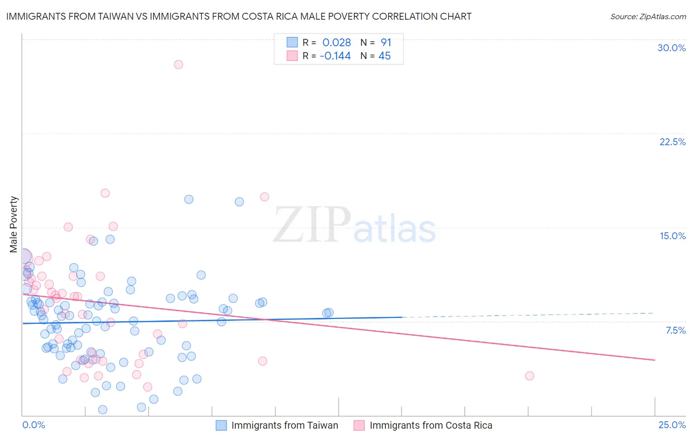 Immigrants from Taiwan vs Immigrants from Costa Rica Male Poverty
