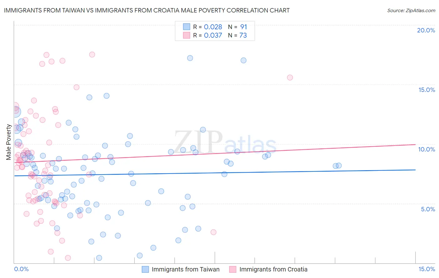 Immigrants from Taiwan vs Immigrants from Croatia Male Poverty