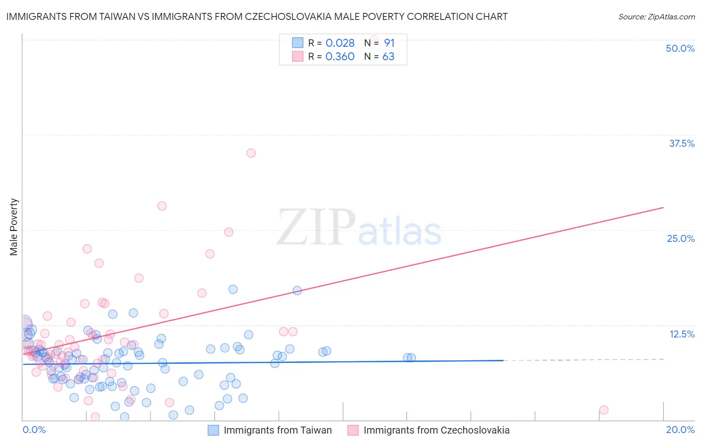 Immigrants from Taiwan vs Immigrants from Czechoslovakia Male Poverty