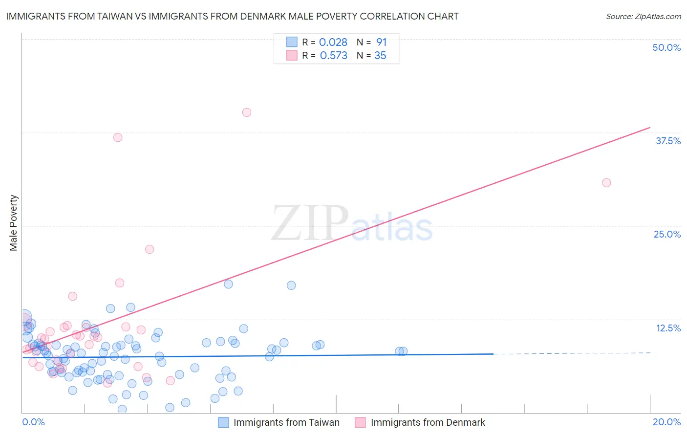 Immigrants from Taiwan vs Immigrants from Denmark Male Poverty