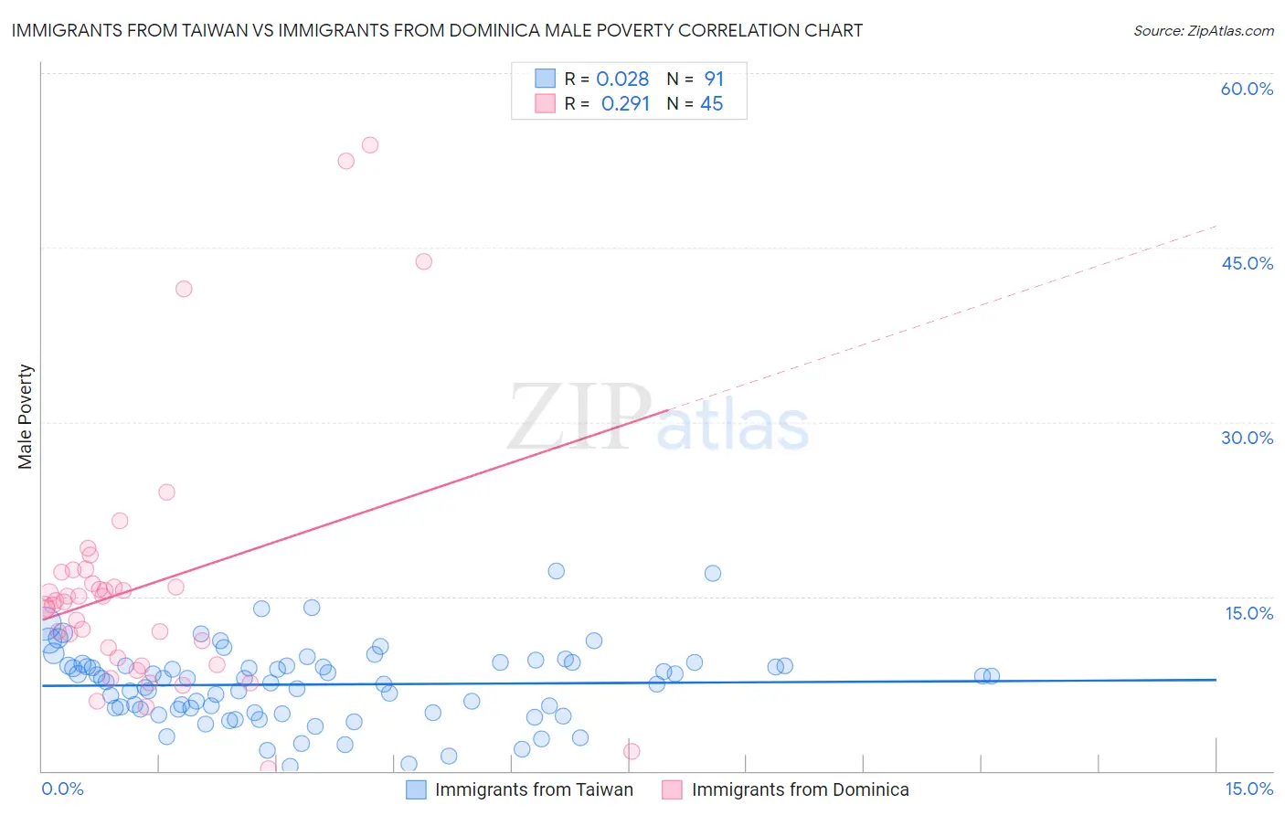 Immigrants from Taiwan vs Immigrants from Dominica Male Poverty