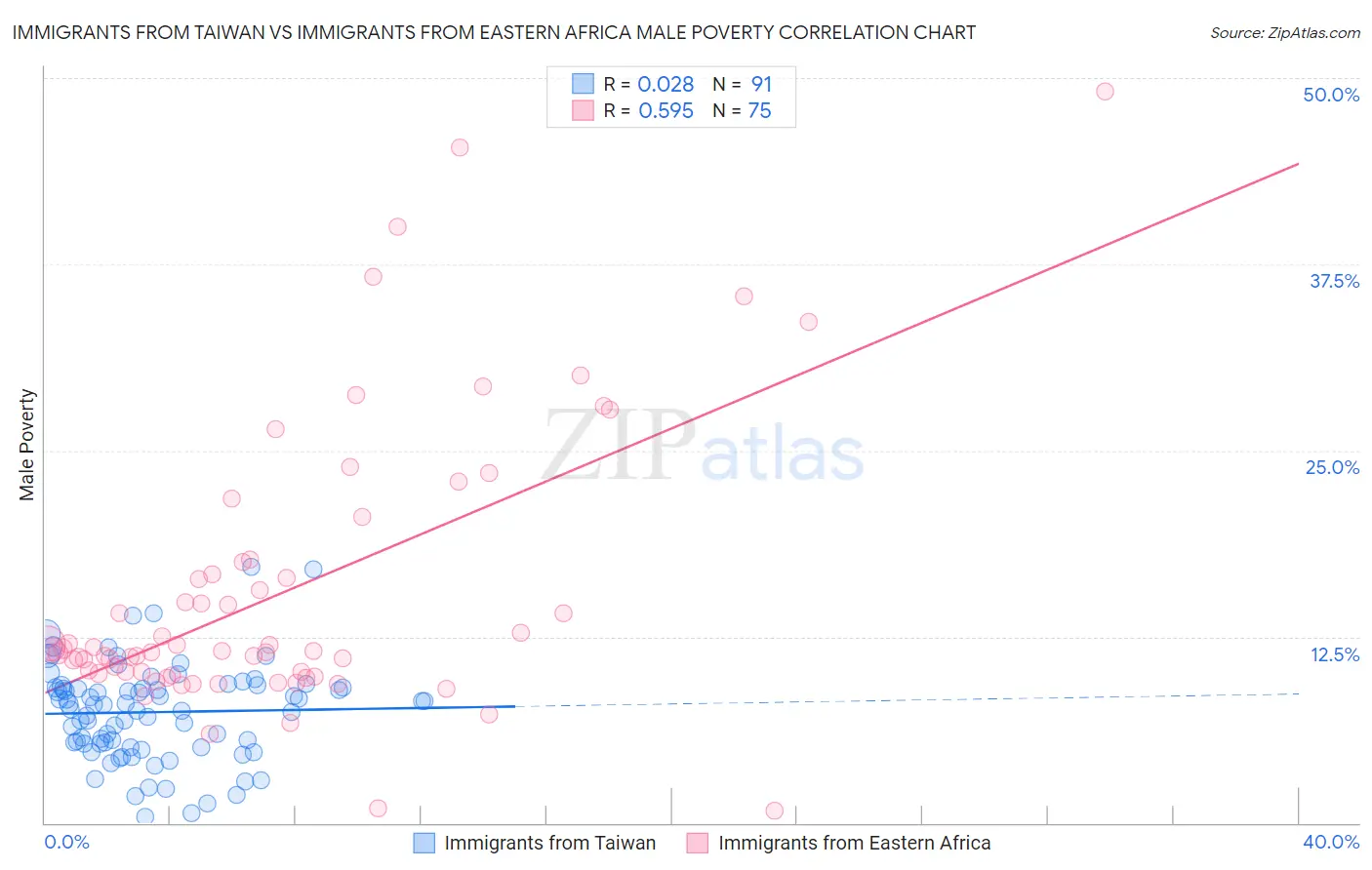 Immigrants from Taiwan vs Immigrants from Eastern Africa Male Poverty