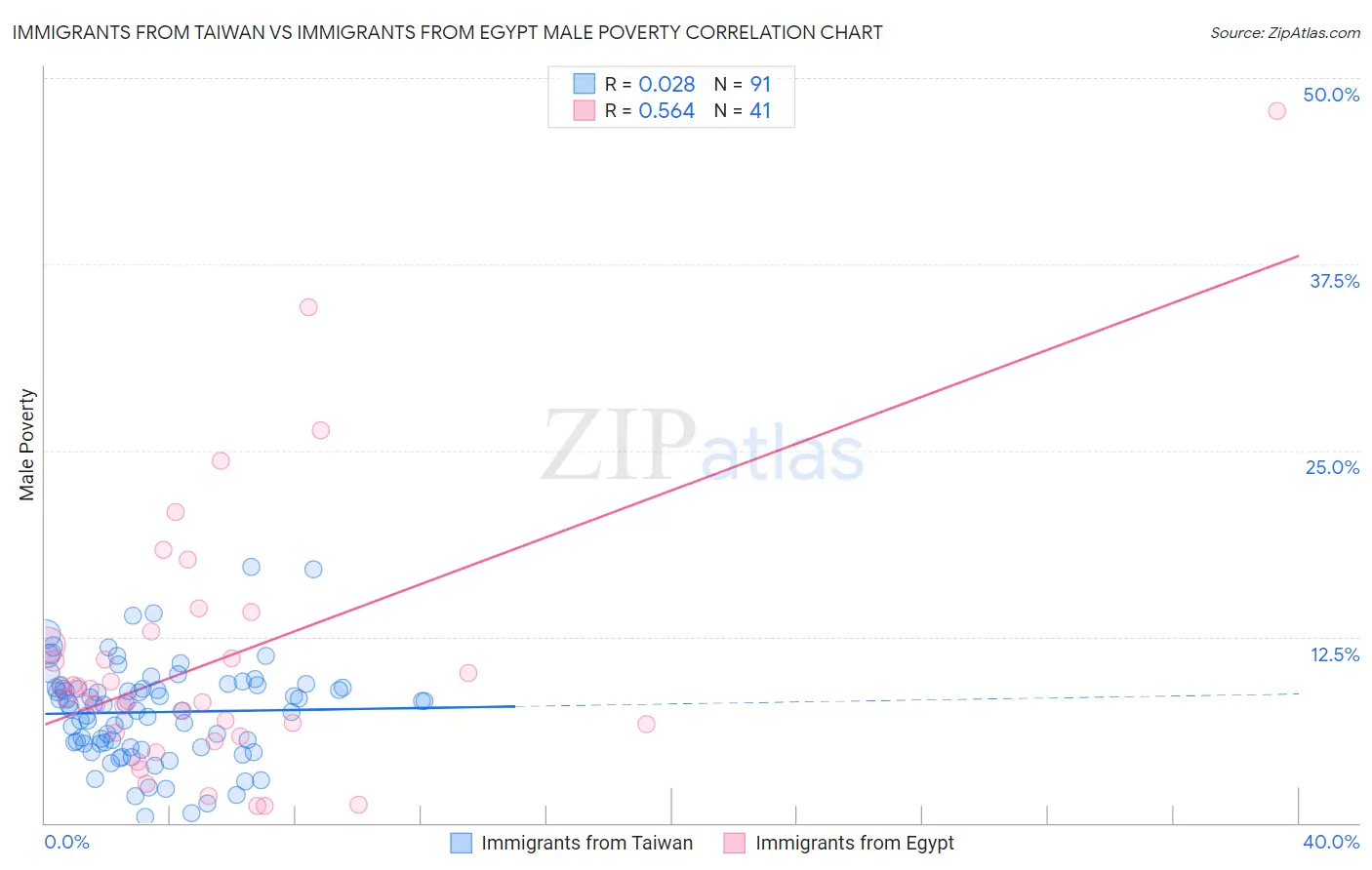 Immigrants from Taiwan vs Immigrants from Egypt Male Poverty