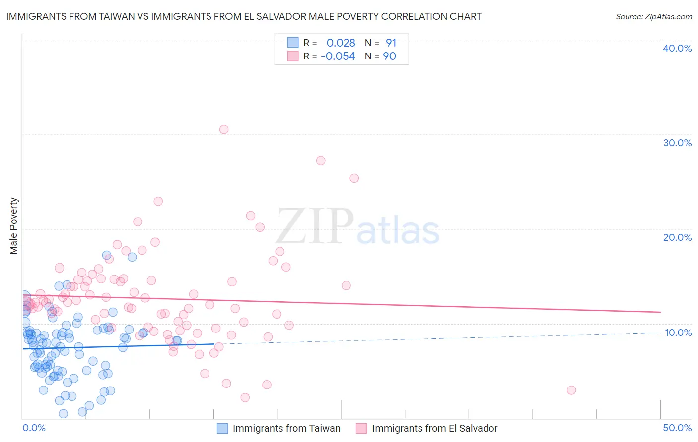Immigrants from Taiwan vs Immigrants from El Salvador Male Poverty