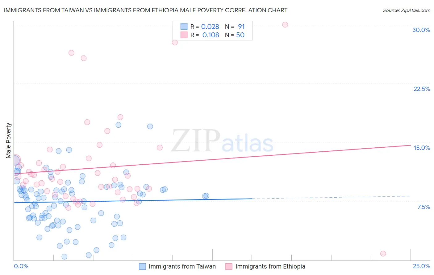Immigrants from Taiwan vs Immigrants from Ethiopia Male Poverty