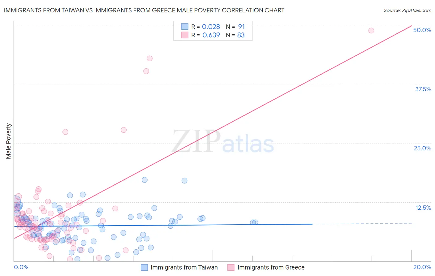 Immigrants from Taiwan vs Immigrants from Greece Male Poverty