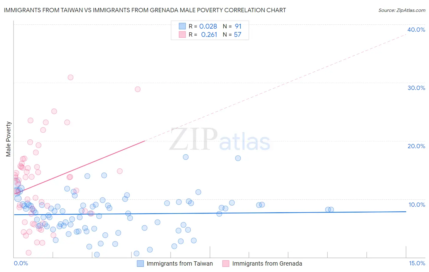 Immigrants from Taiwan vs Immigrants from Grenada Male Poverty