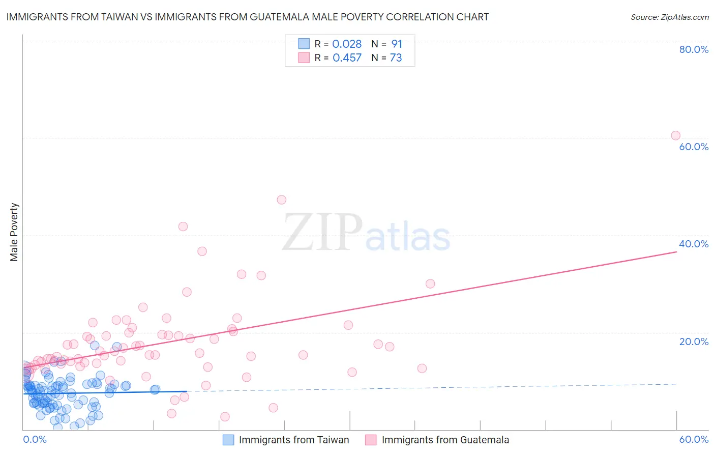 Immigrants from Taiwan vs Immigrants from Guatemala Male Poverty