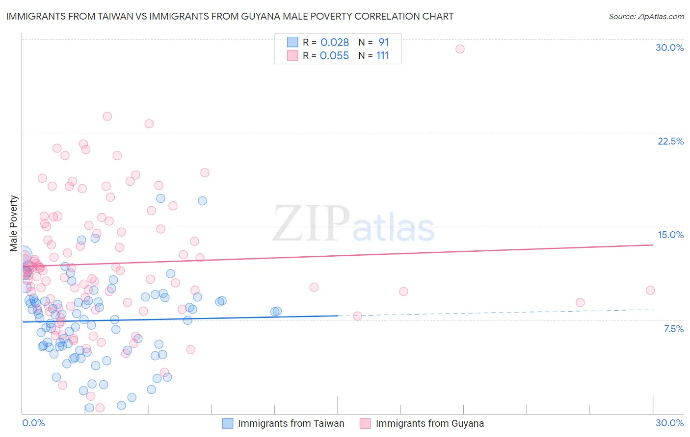 Immigrants from Taiwan vs Immigrants from Guyana Male Poverty