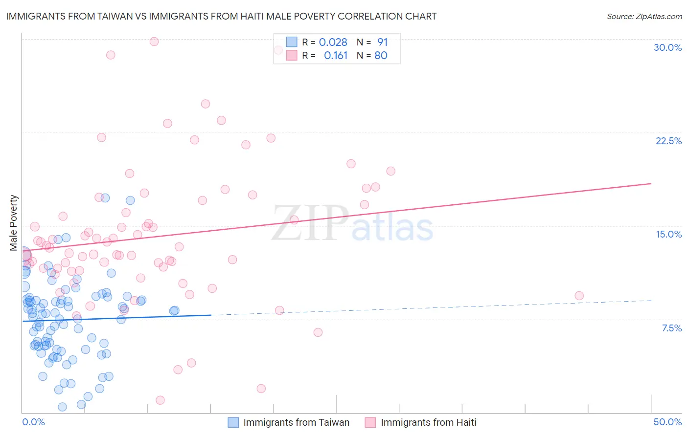 Immigrants from Taiwan vs Immigrants from Haiti Male Poverty
