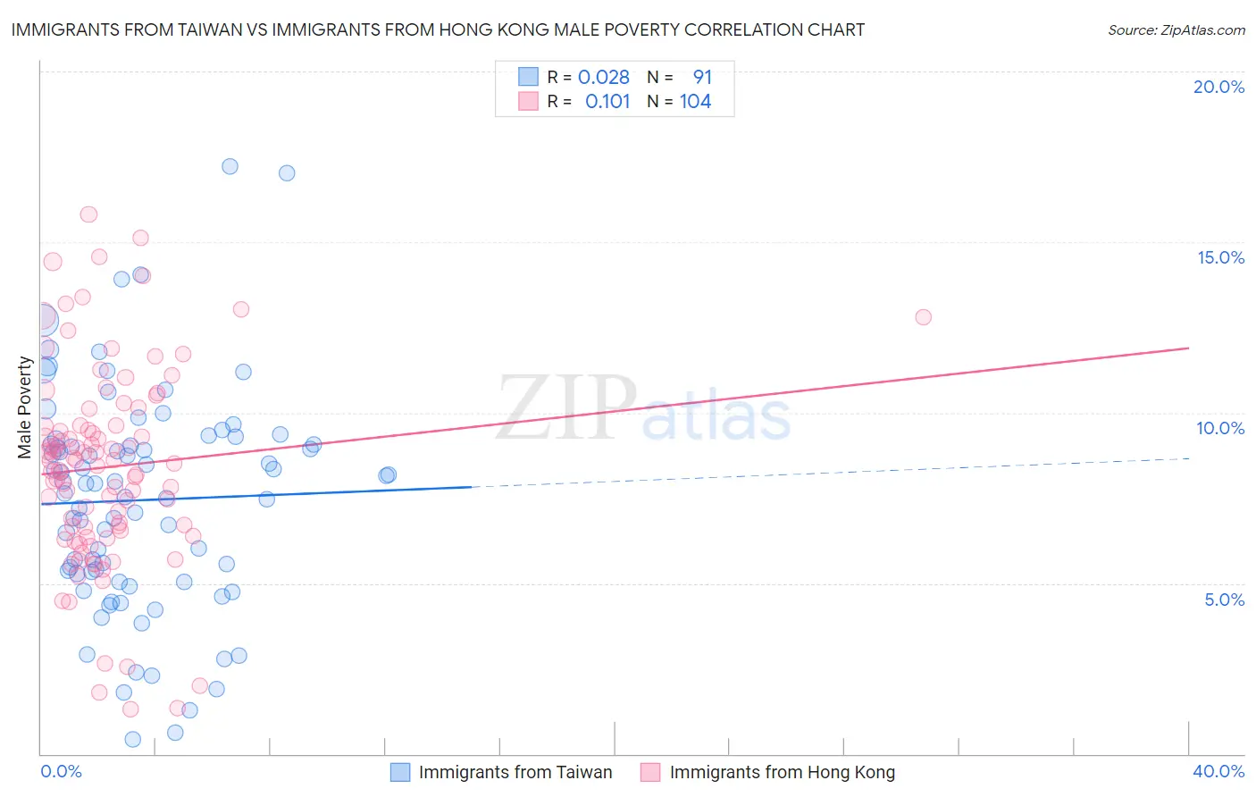 Immigrants from Taiwan vs Immigrants from Hong Kong Male Poverty