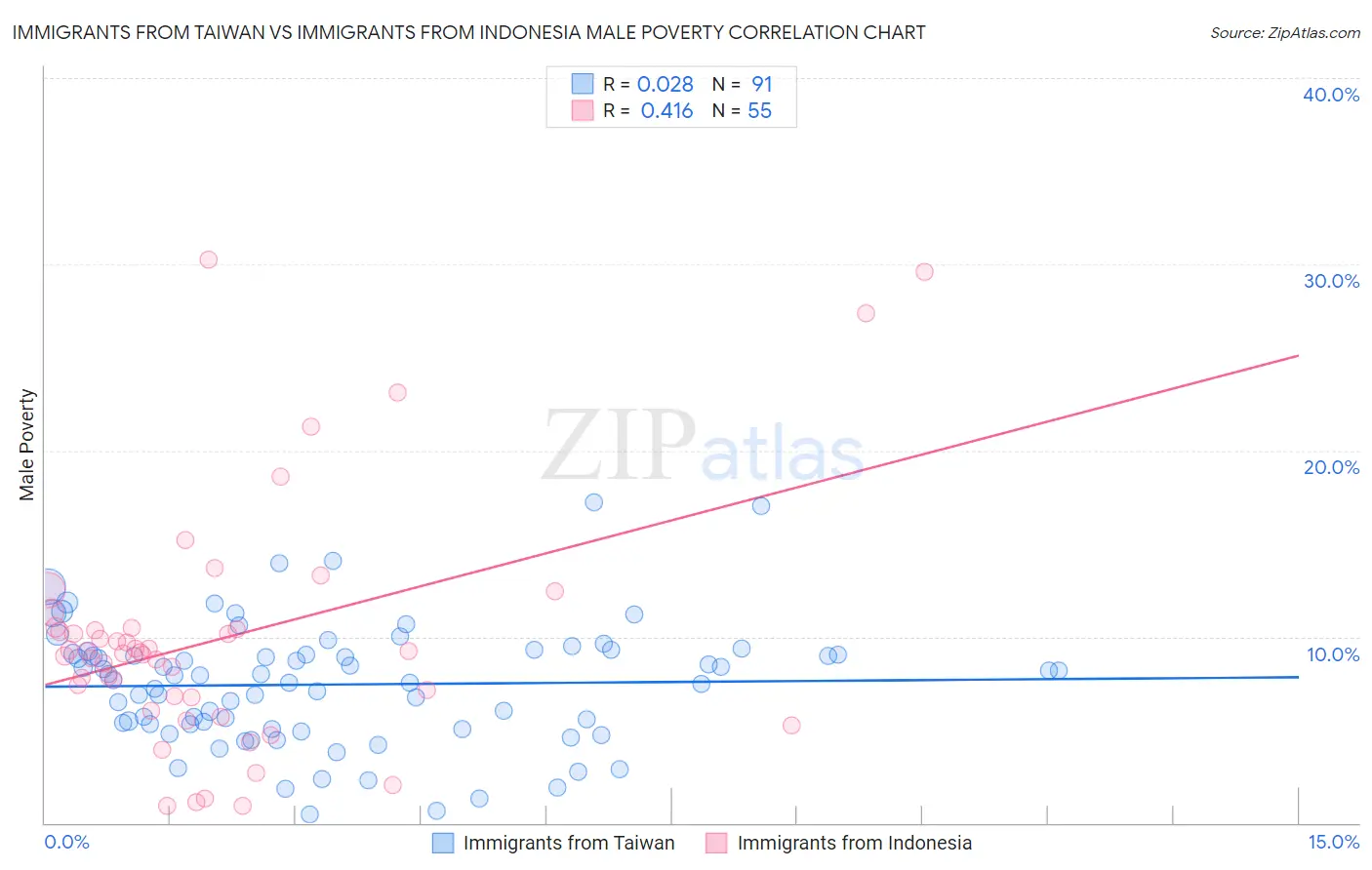 Immigrants from Taiwan vs Immigrants from Indonesia Male Poverty