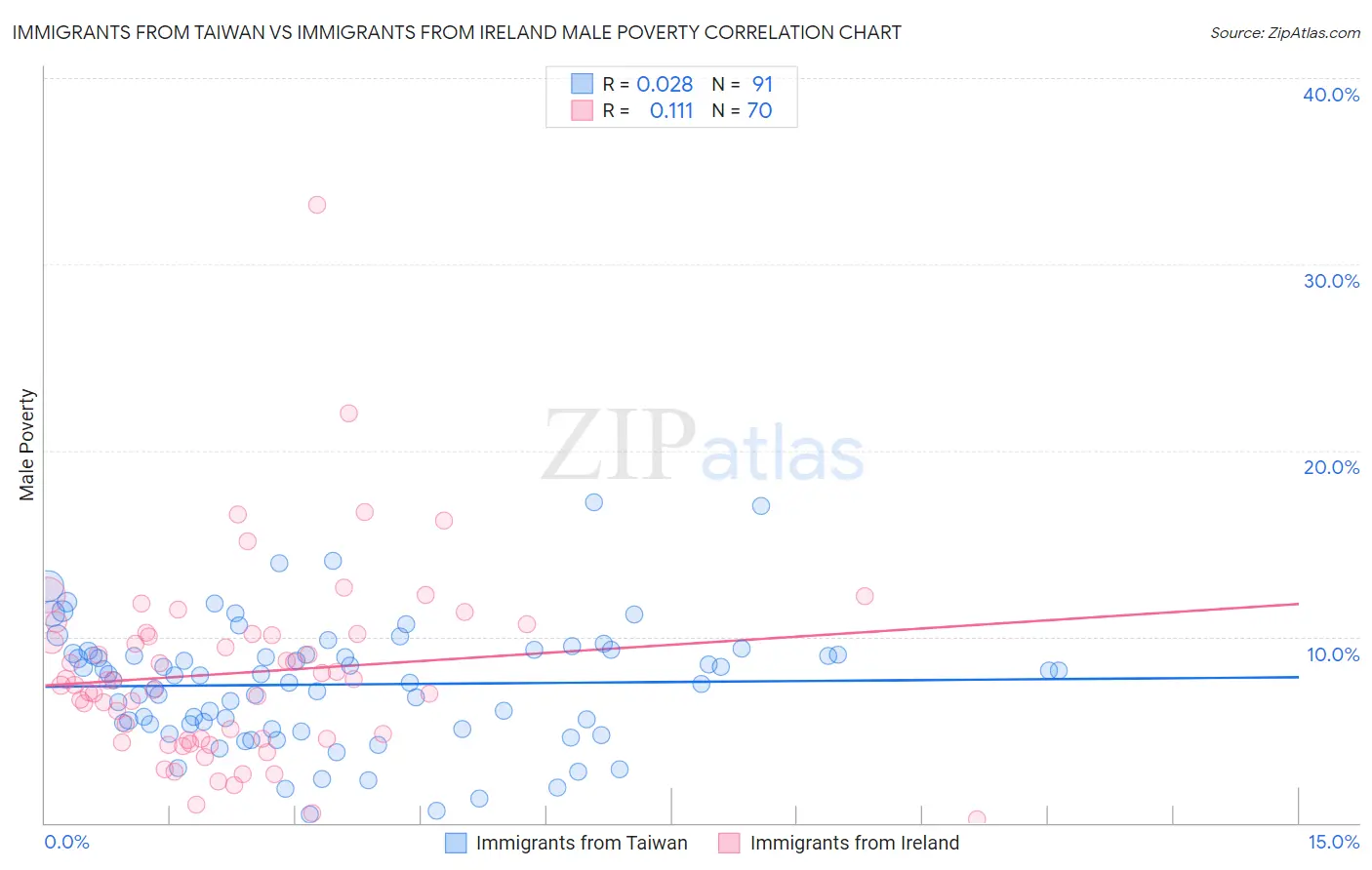 Immigrants from Taiwan vs Immigrants from Ireland Male Poverty