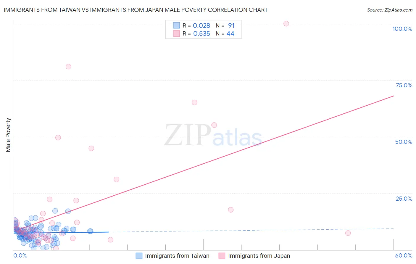 Immigrants from Taiwan vs Immigrants from Japan Male Poverty