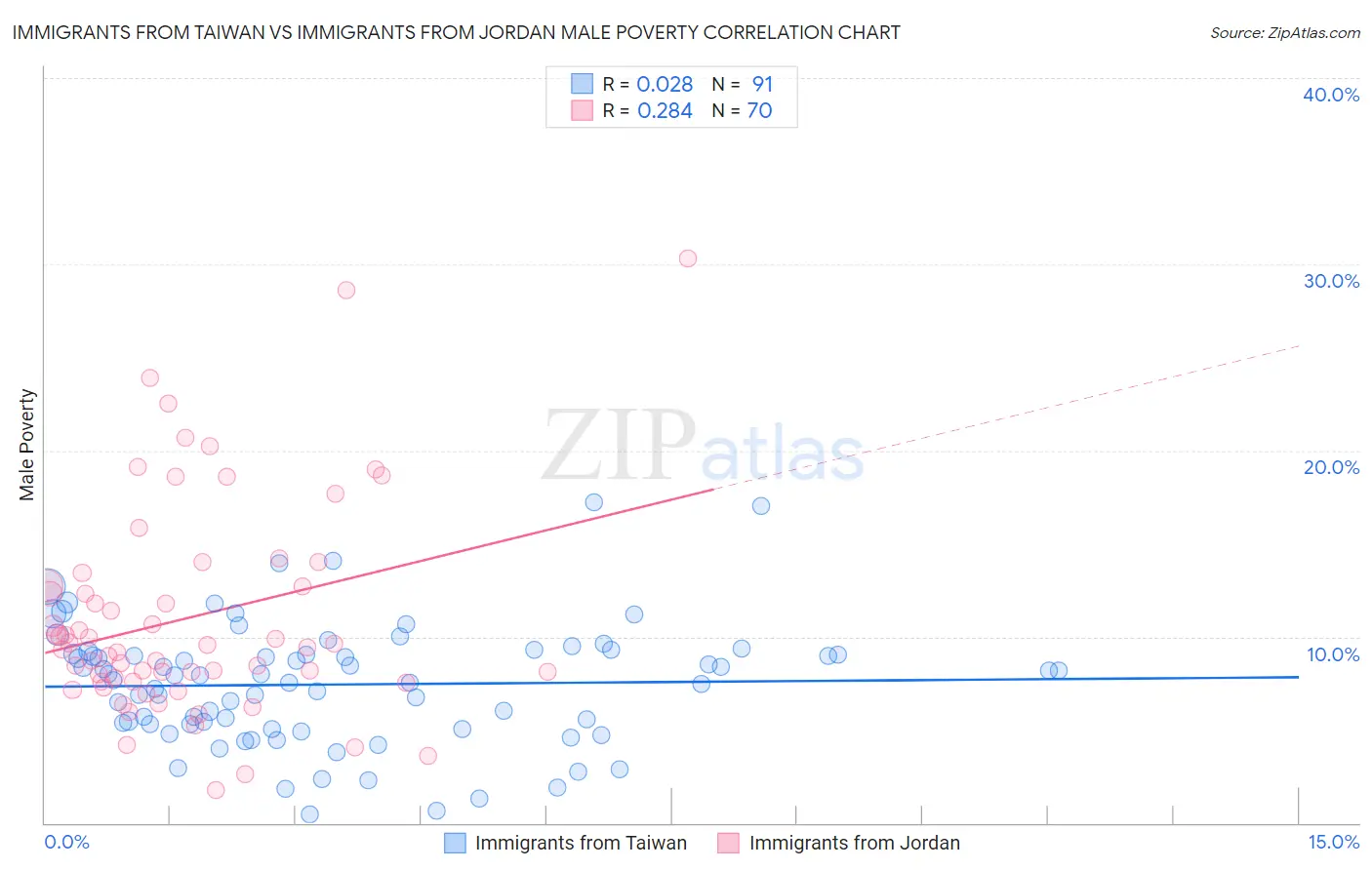 Immigrants from Taiwan vs Immigrants from Jordan Male Poverty