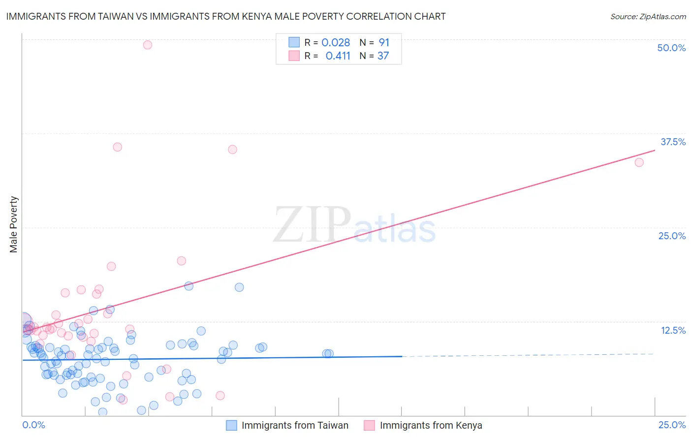 Immigrants from Taiwan vs Immigrants from Kenya Male Poverty