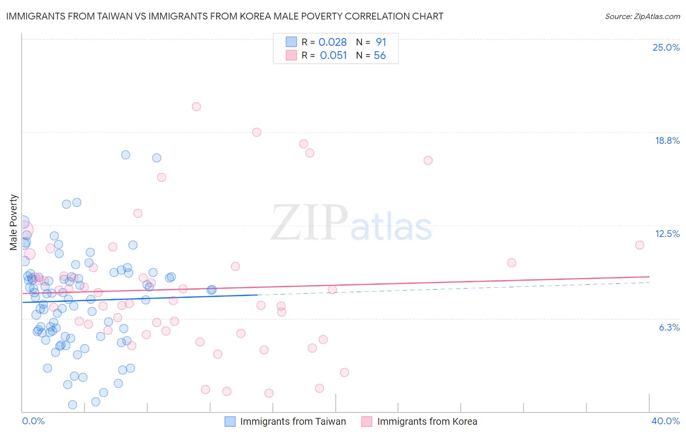 Immigrants from Taiwan vs Immigrants from Korea Male Poverty