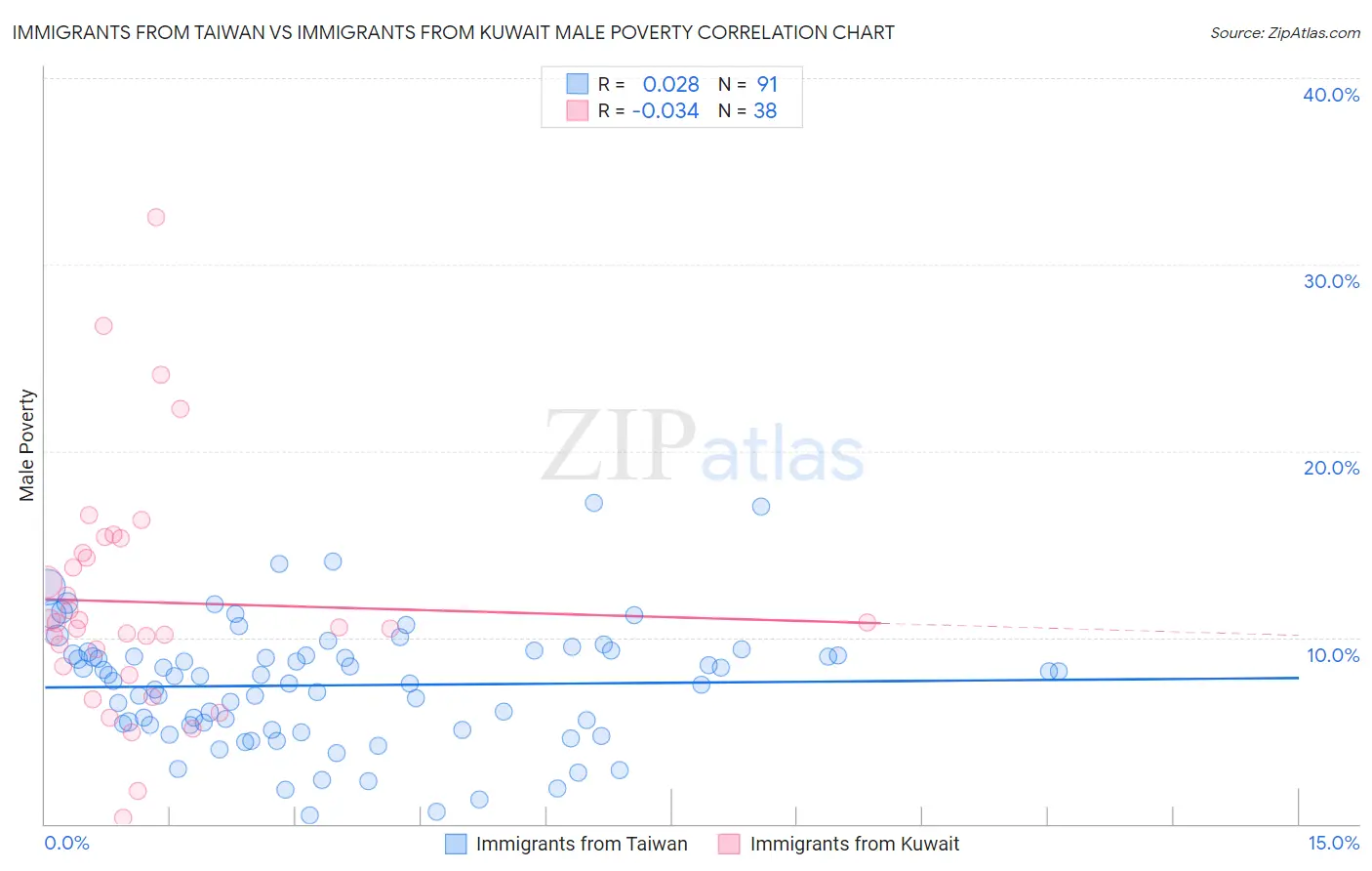 Immigrants from Taiwan vs Immigrants from Kuwait Male Poverty