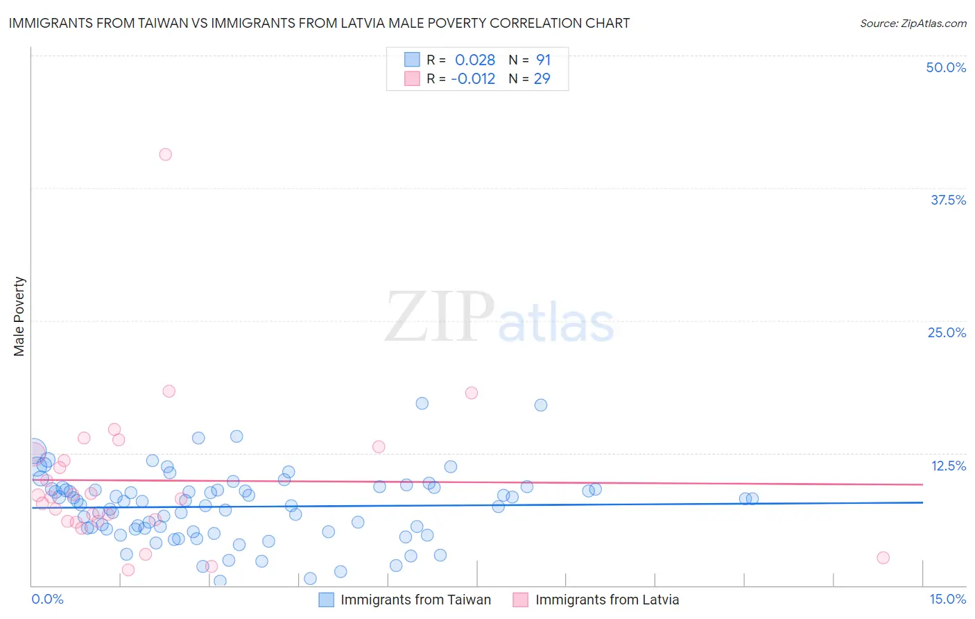 Immigrants from Taiwan vs Immigrants from Latvia Male Poverty