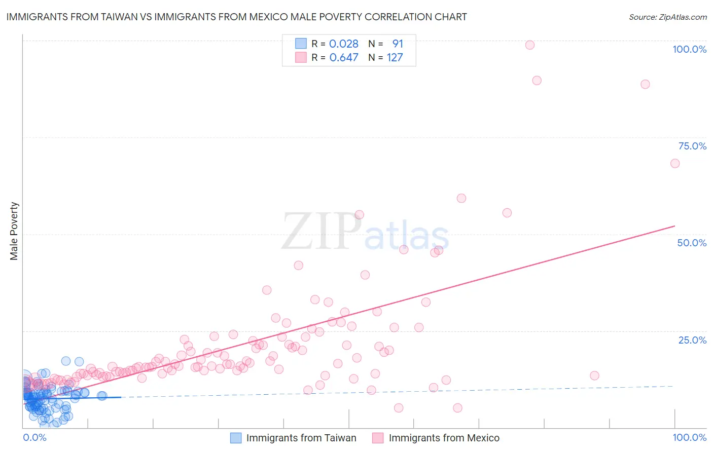 Immigrants from Taiwan vs Immigrants from Mexico Male Poverty