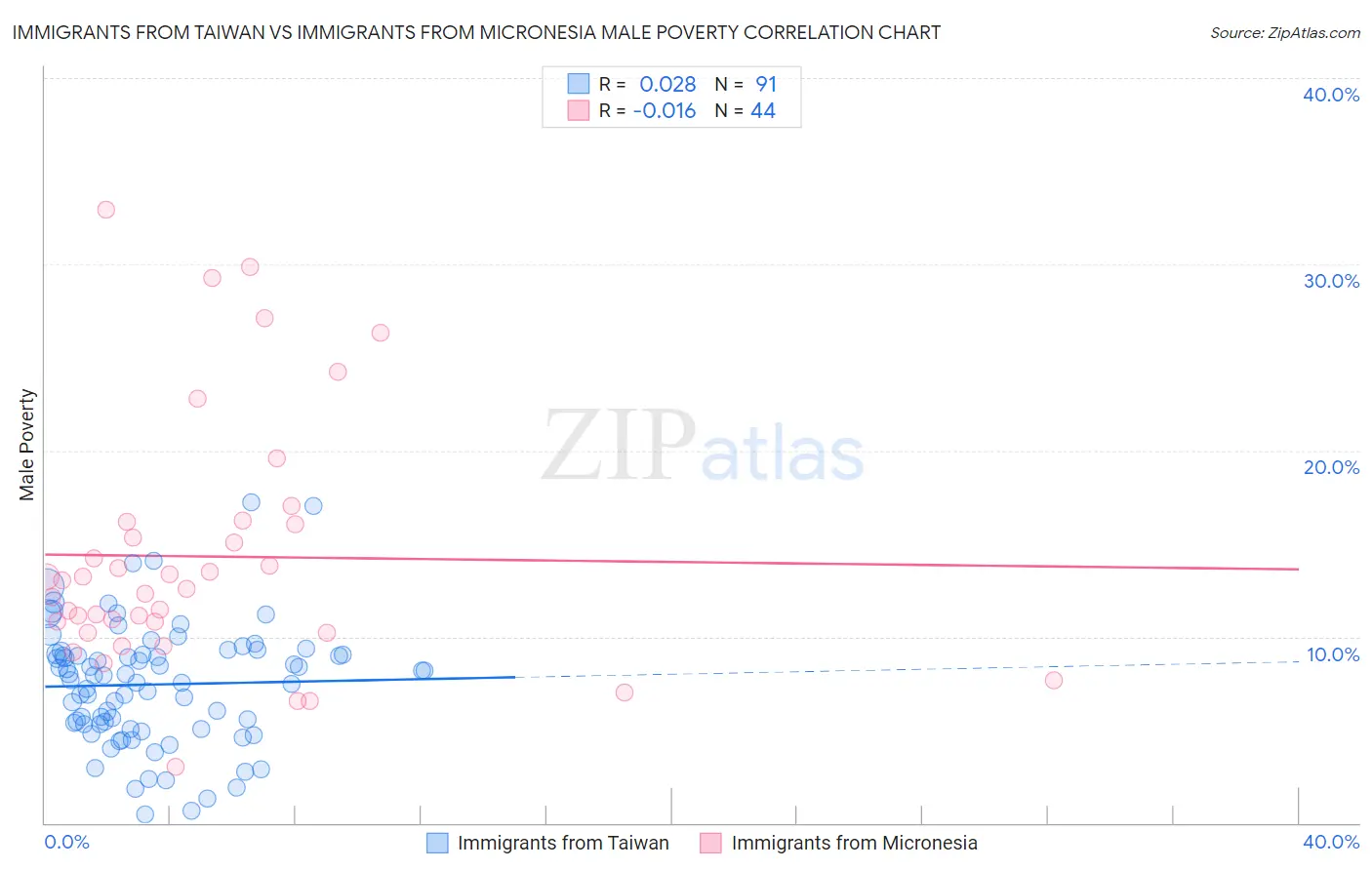 Immigrants from Taiwan vs Immigrants from Micronesia Male Poverty
