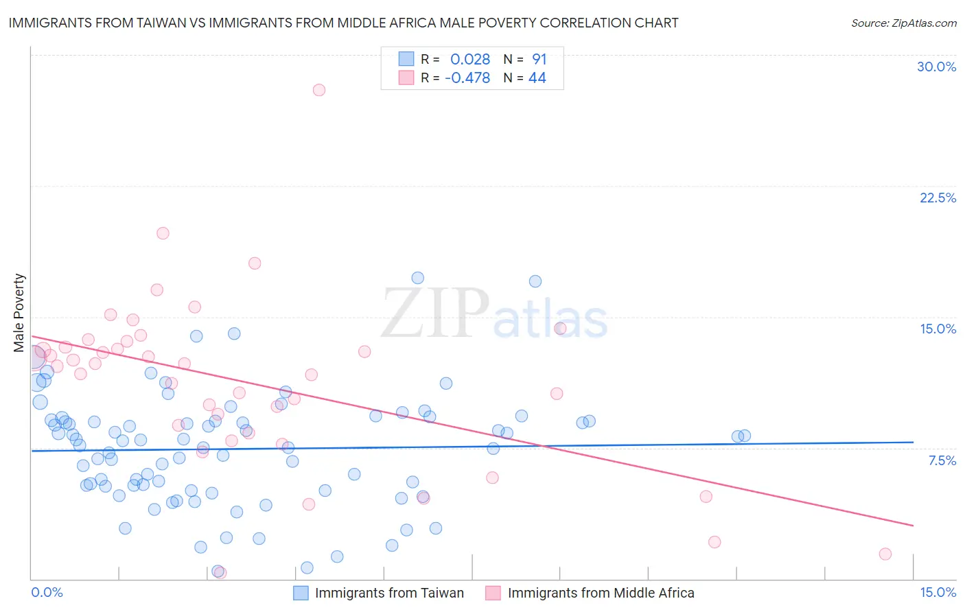 Immigrants from Taiwan vs Immigrants from Middle Africa Male Poverty