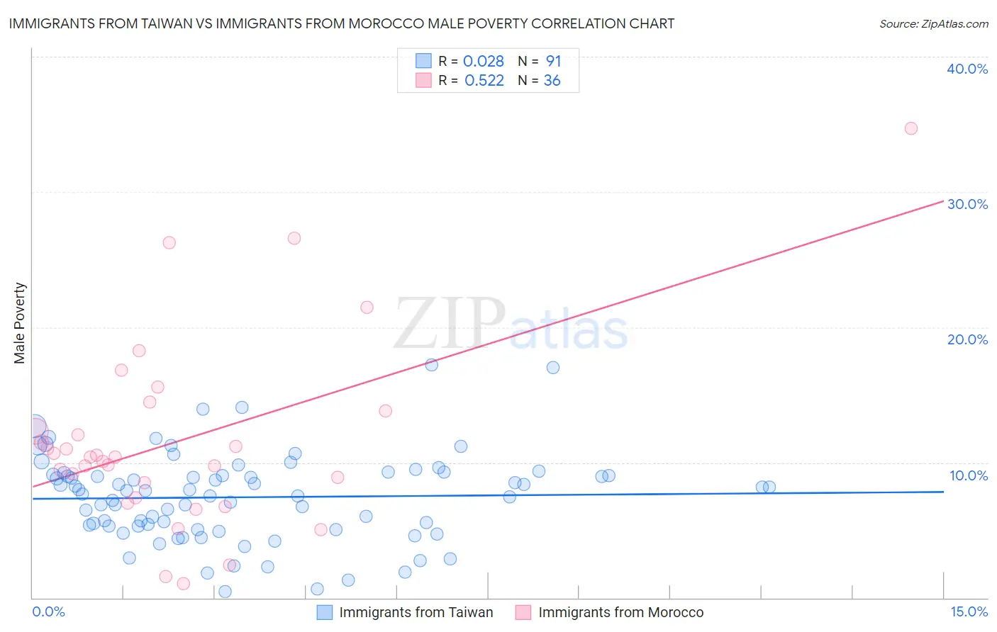 Immigrants from Taiwan vs Immigrants from Morocco Male Poverty