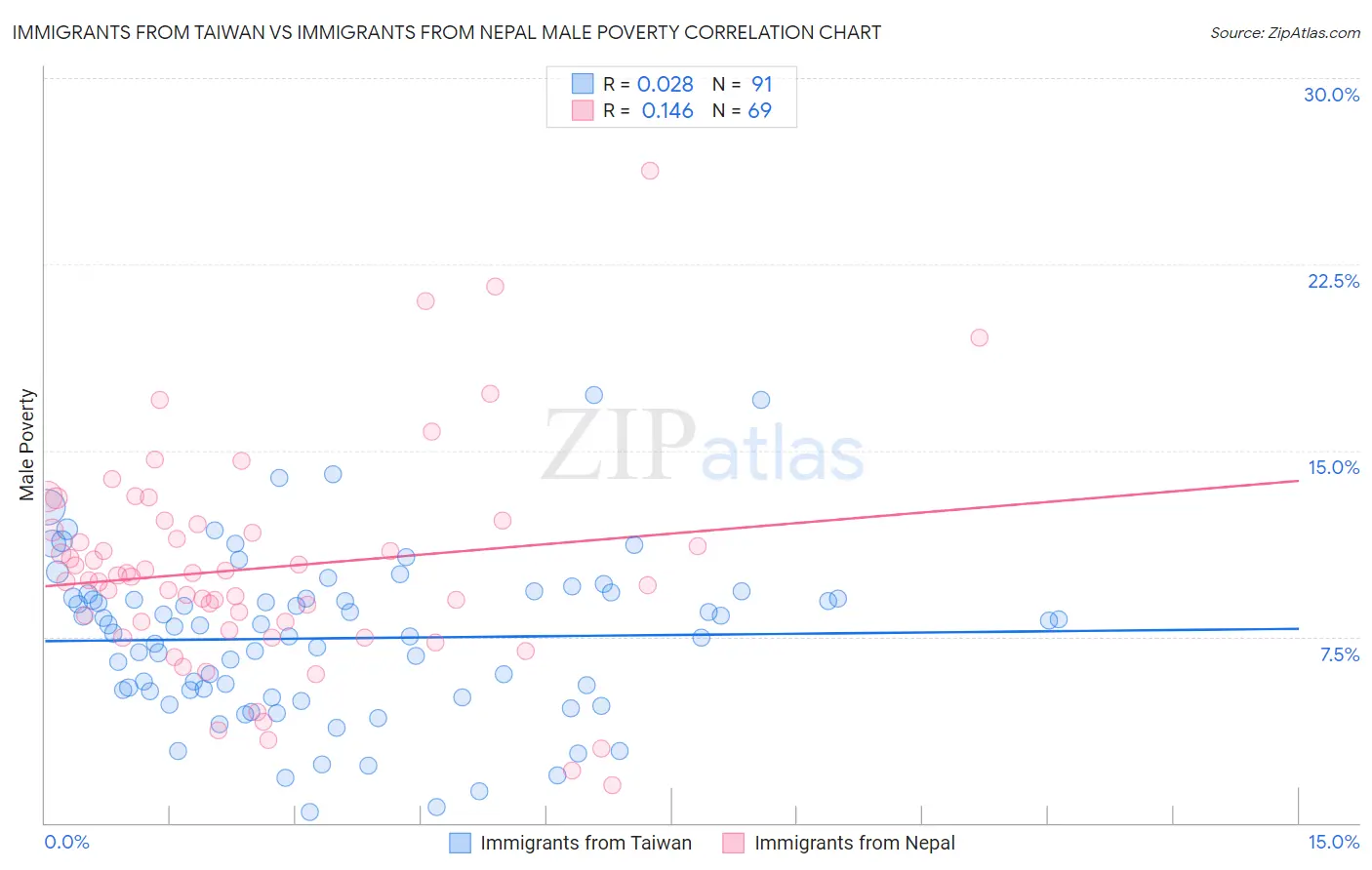 Immigrants from Taiwan vs Immigrants from Nepal Male Poverty