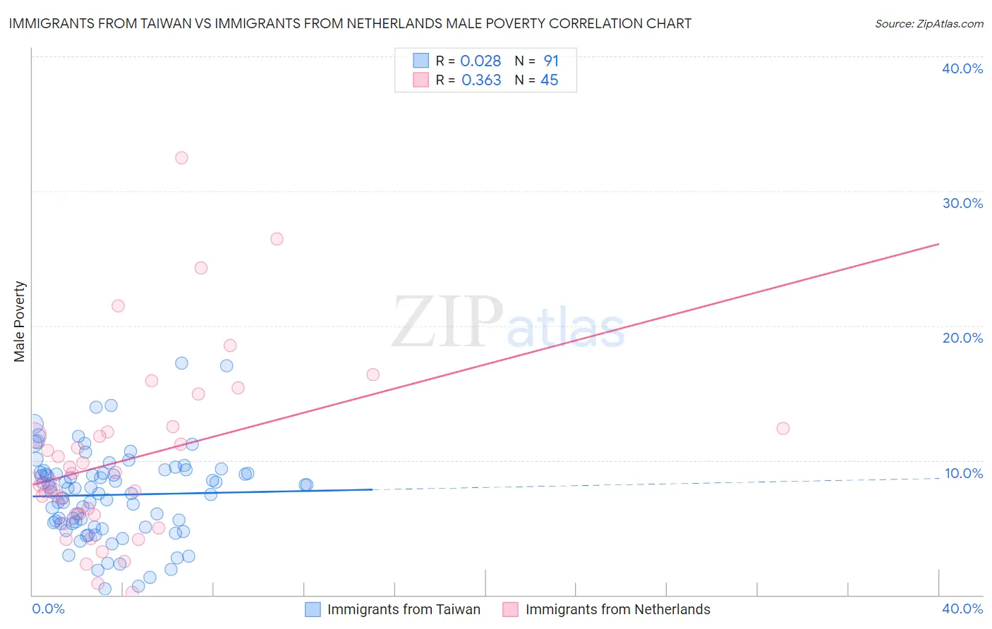 Immigrants from Taiwan vs Immigrants from Netherlands Male Poverty