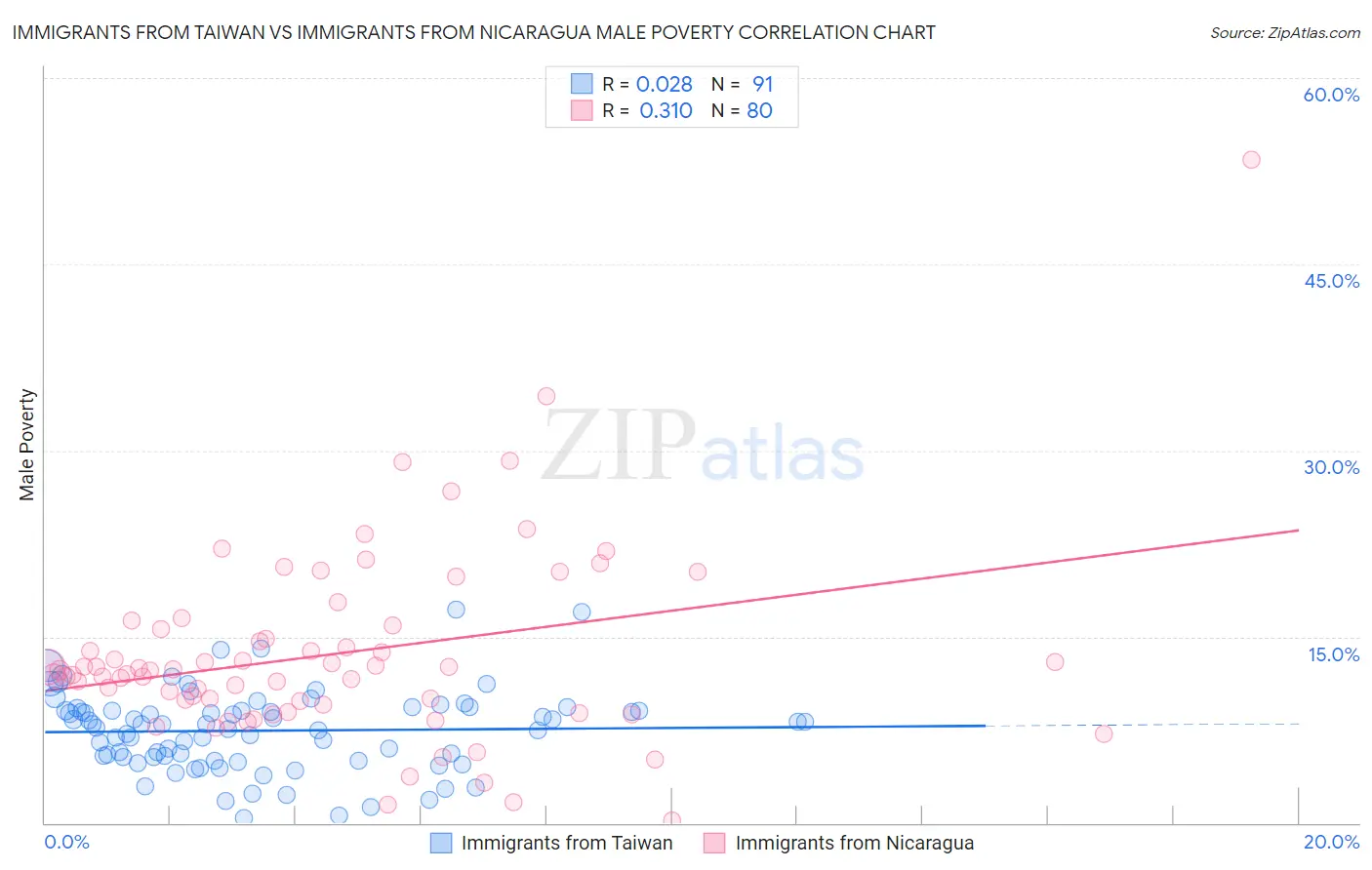 Immigrants from Taiwan vs Immigrants from Nicaragua Male Poverty