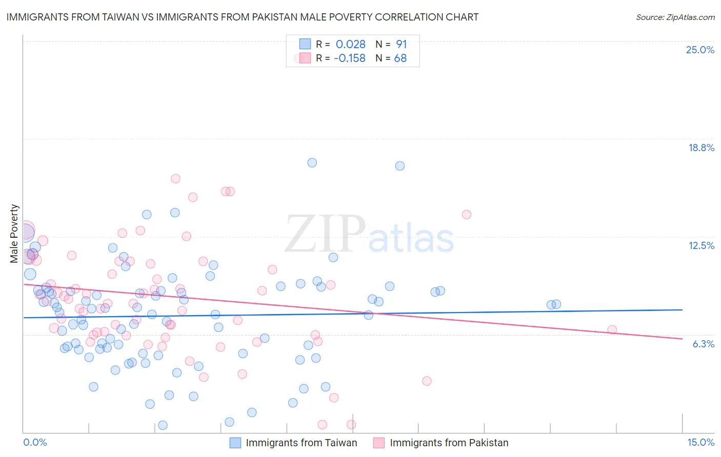 Immigrants from Taiwan vs Immigrants from Pakistan Male Poverty