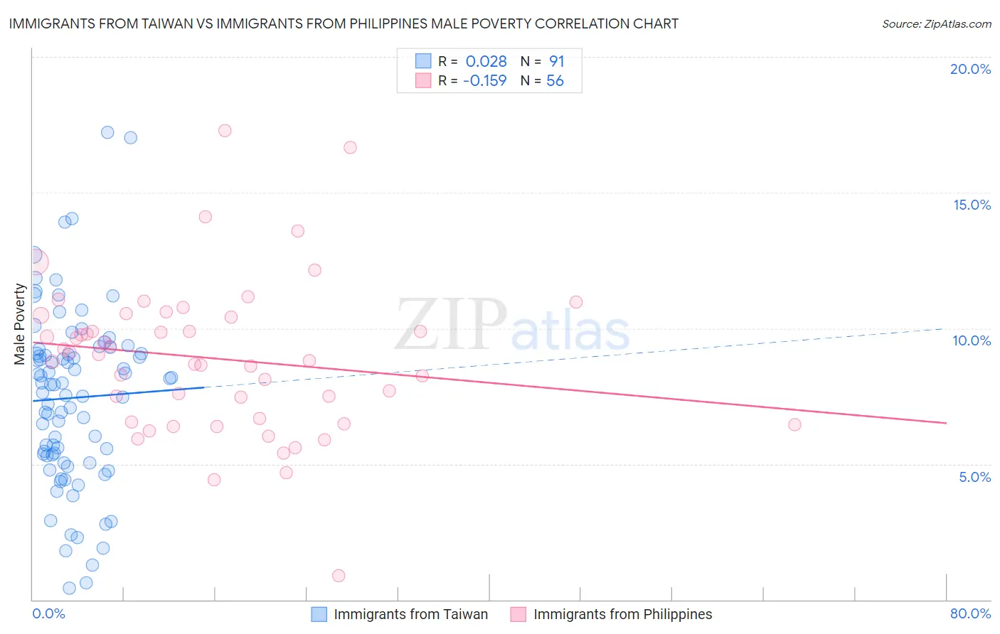 Immigrants from Taiwan vs Immigrants from Philippines Male Poverty