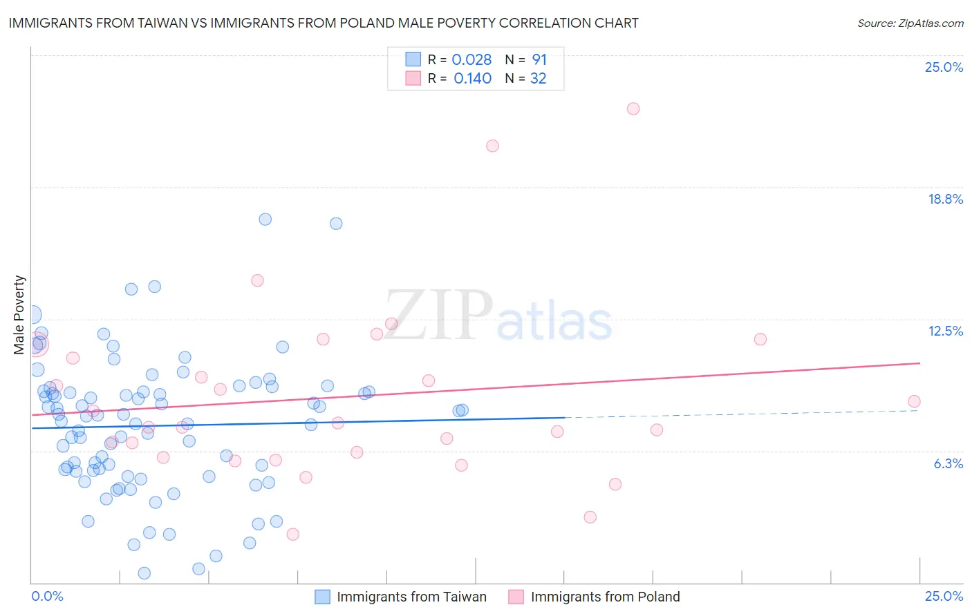Immigrants from Taiwan vs Immigrants from Poland Male Poverty