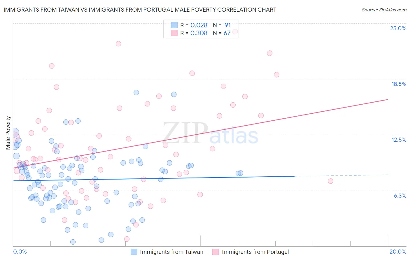 Immigrants from Taiwan vs Immigrants from Portugal Male Poverty