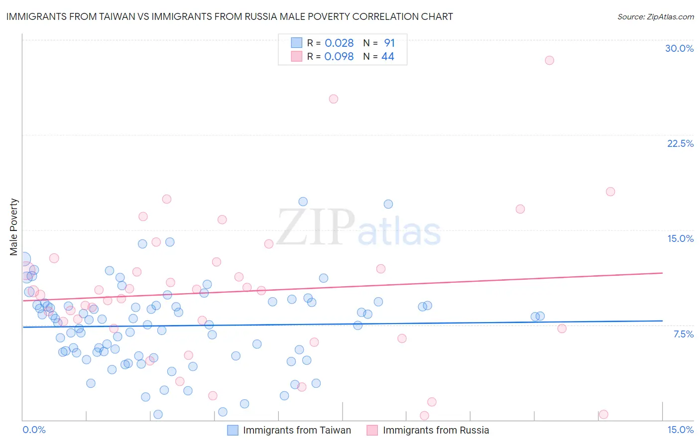 Immigrants from Taiwan vs Immigrants from Russia Male Poverty