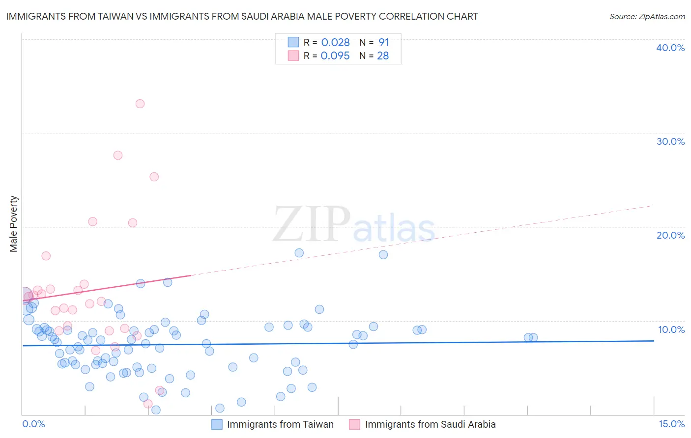 Immigrants from Taiwan vs Immigrants from Saudi Arabia Male Poverty