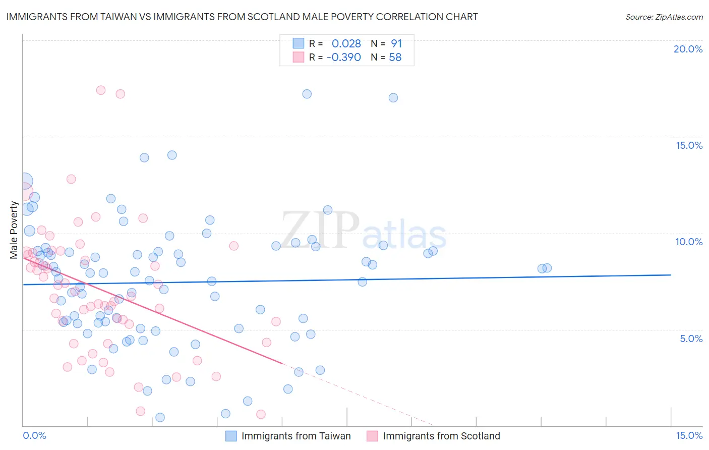 Immigrants from Taiwan vs Immigrants from Scotland Male Poverty