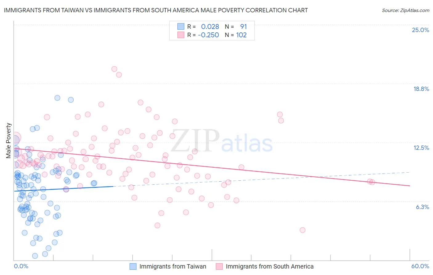 Immigrants from Taiwan vs Immigrants from South America Male Poverty