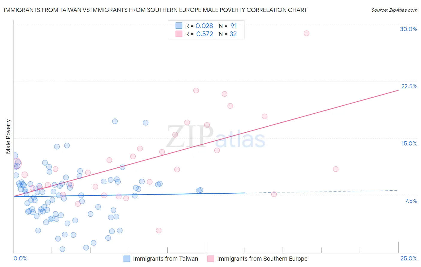 Immigrants from Taiwan vs Immigrants from Southern Europe Male Poverty