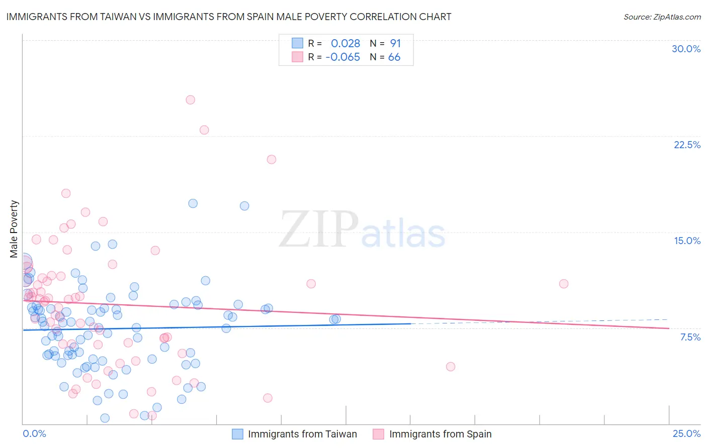 Immigrants from Taiwan vs Immigrants from Spain Male Poverty
