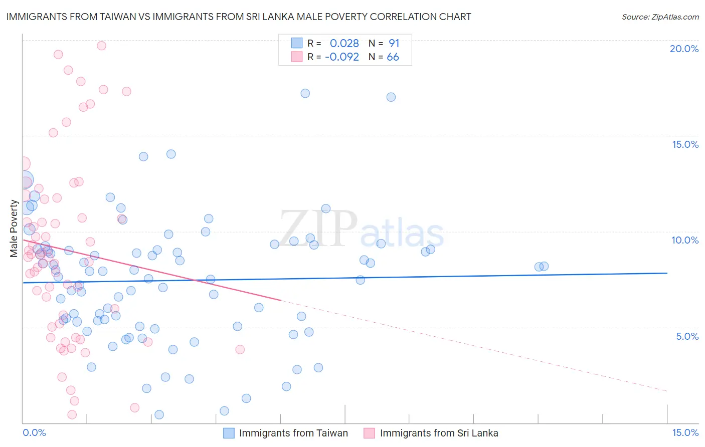 Immigrants from Taiwan vs Immigrants from Sri Lanka Male Poverty