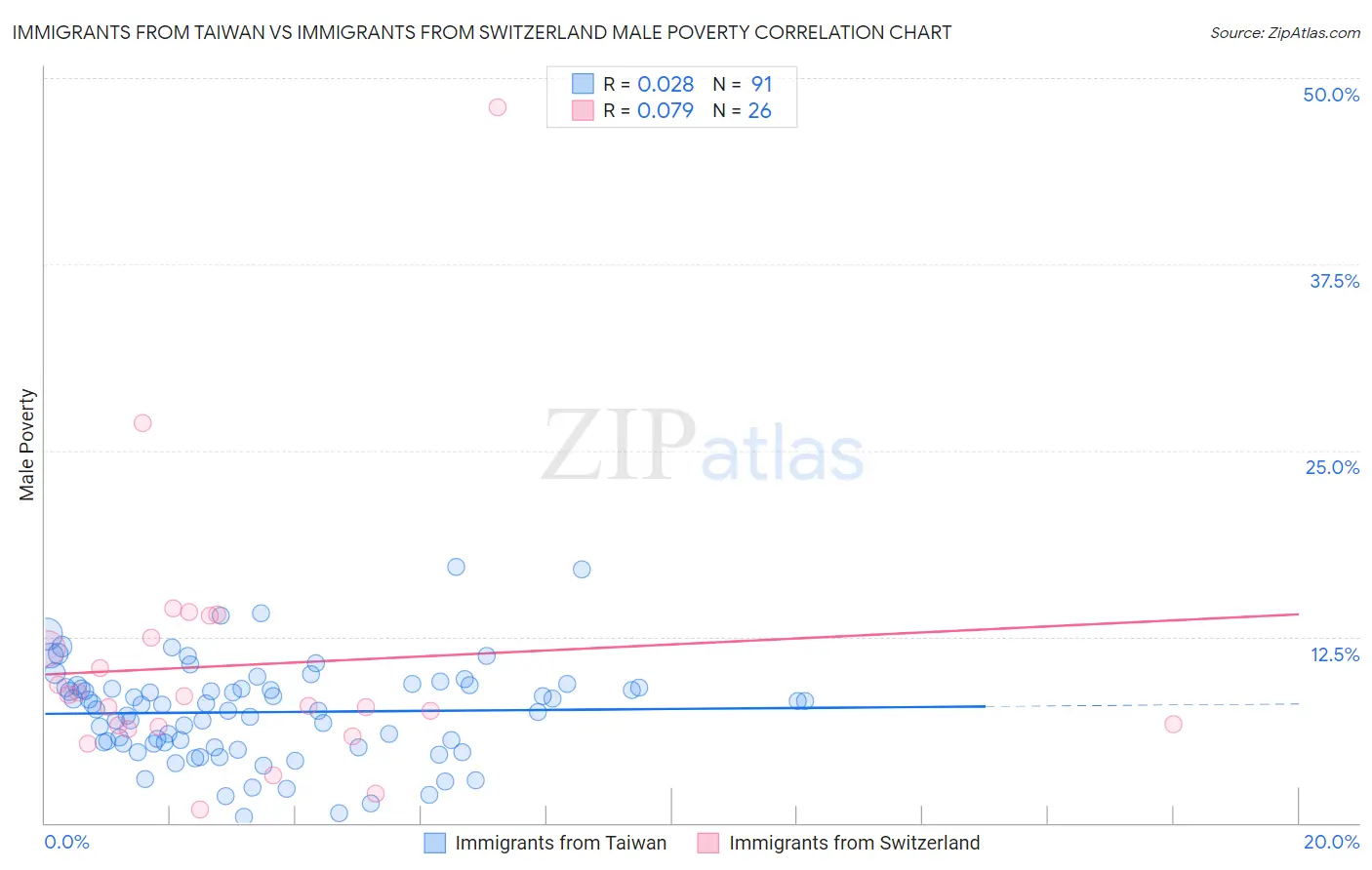 Immigrants from Taiwan vs Immigrants from Switzerland Male Poverty