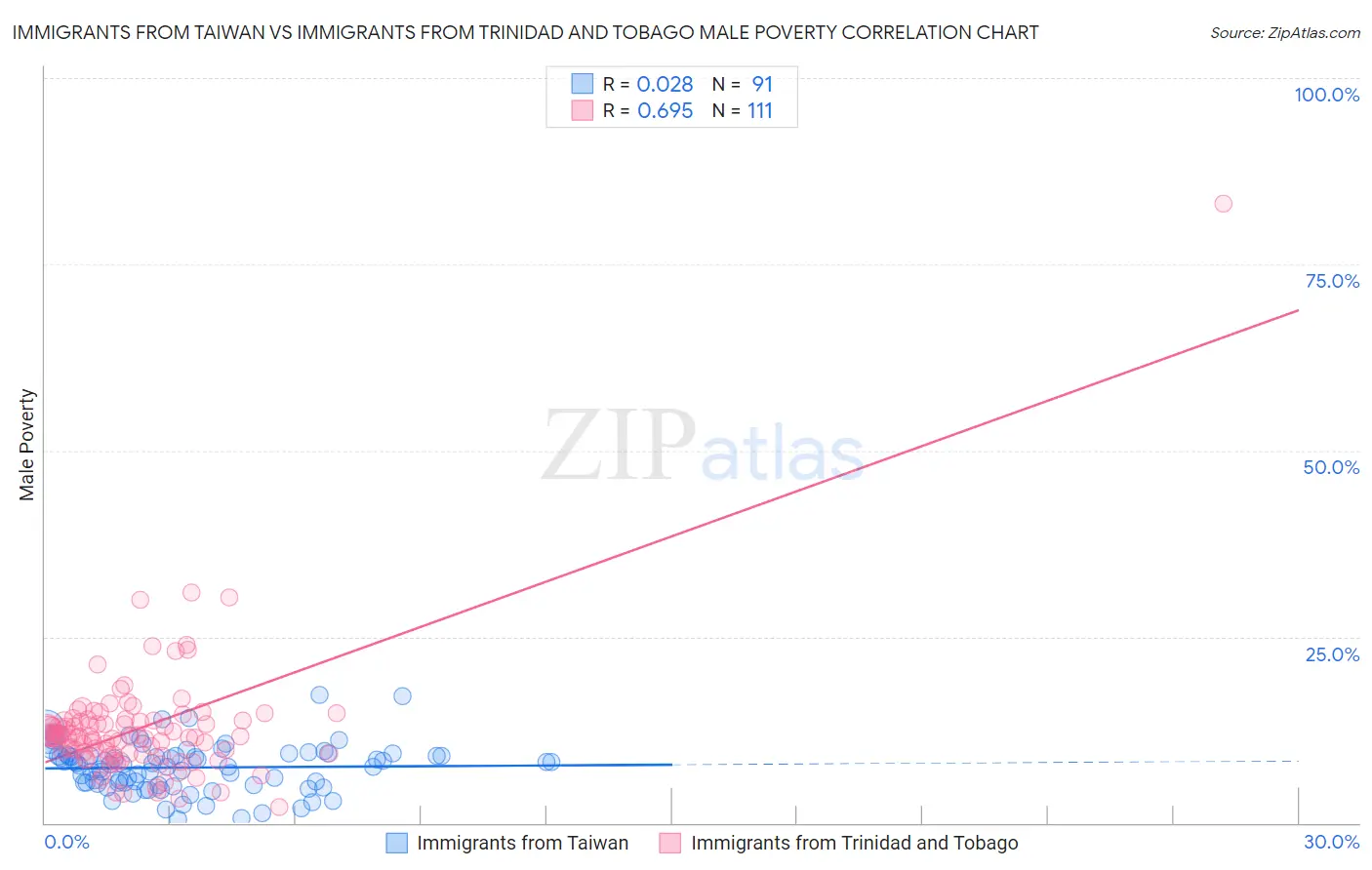 Immigrants from Taiwan vs Immigrants from Trinidad and Tobago Male Poverty