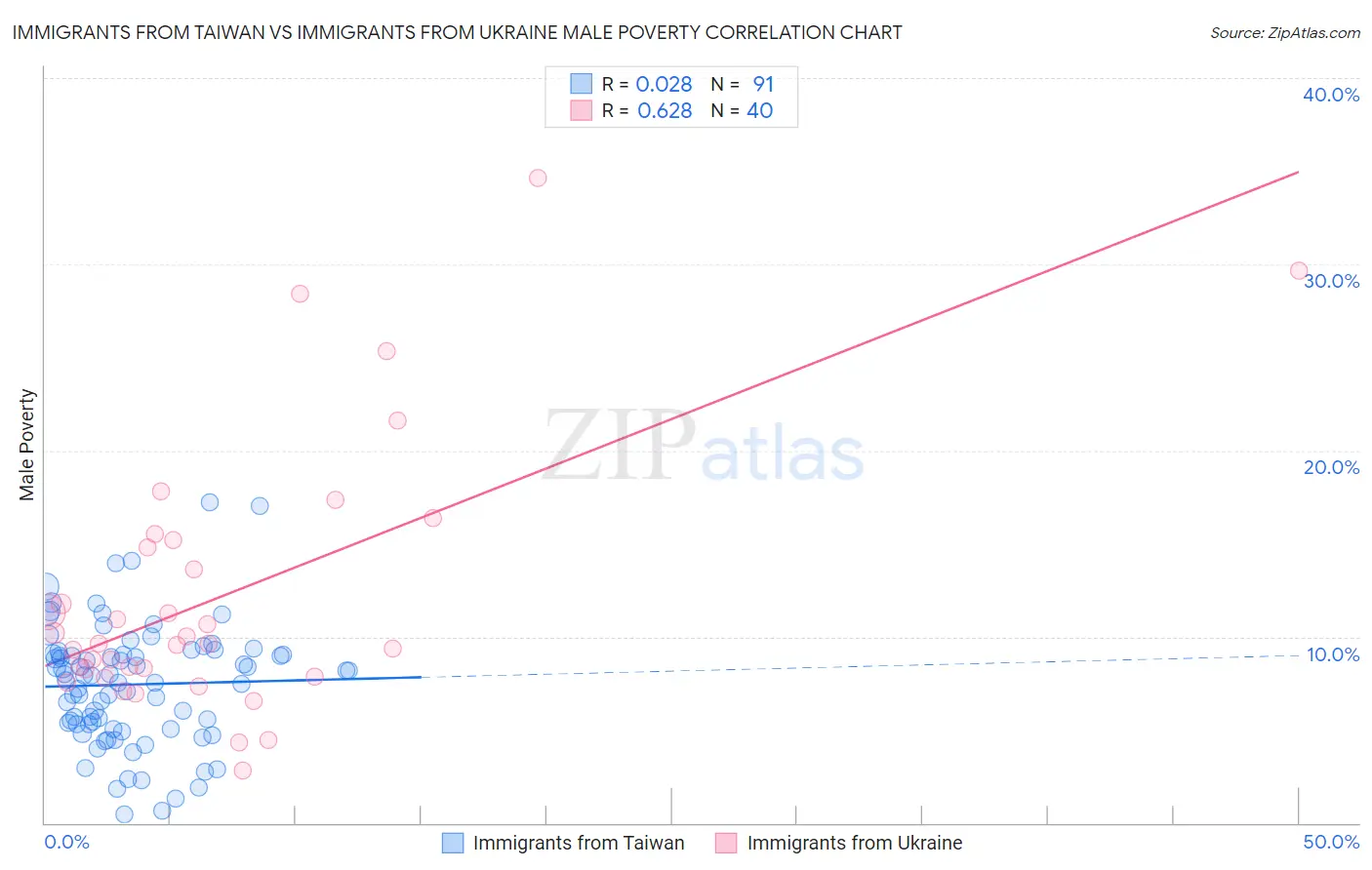 Immigrants from Taiwan vs Immigrants from Ukraine Male Poverty