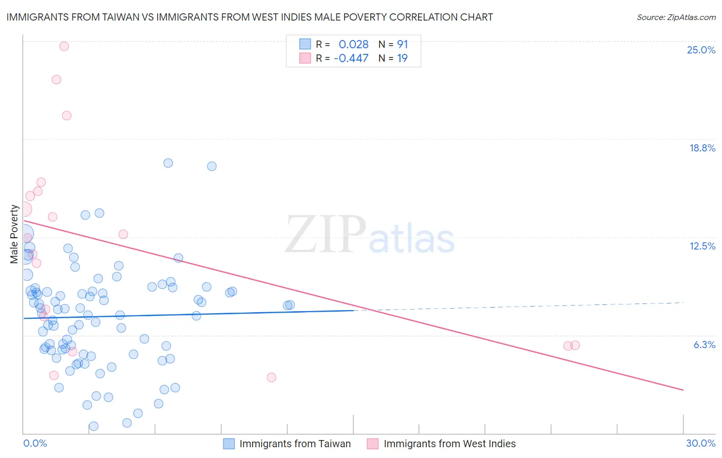 Immigrants from Taiwan vs Immigrants from West Indies Male Poverty