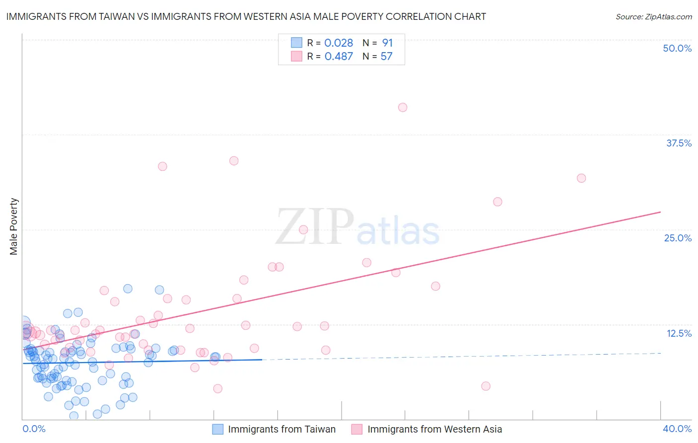 Immigrants from Taiwan vs Immigrants from Western Asia Male Poverty