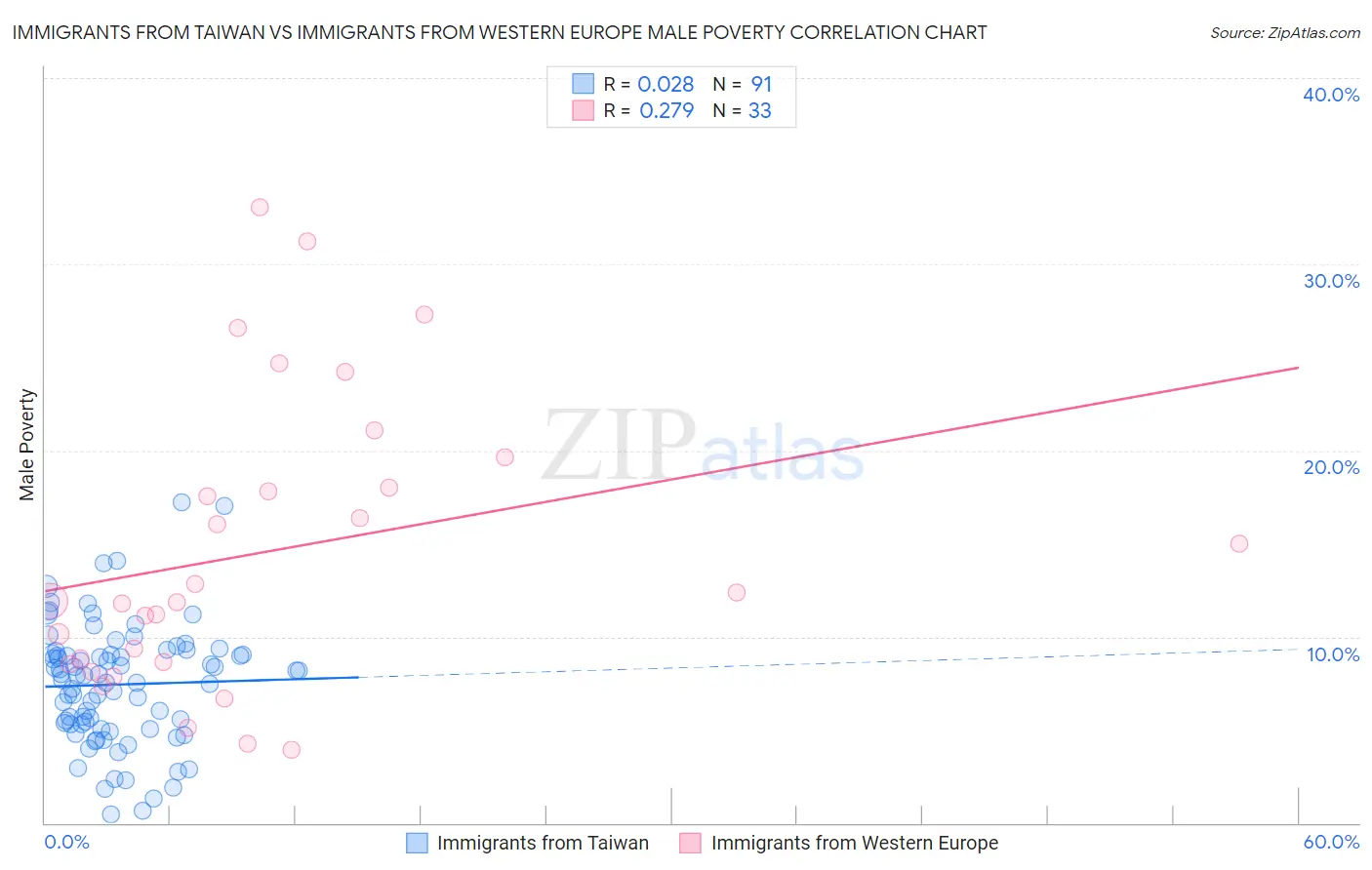 Immigrants from Taiwan vs Immigrants from Western Europe Male Poverty