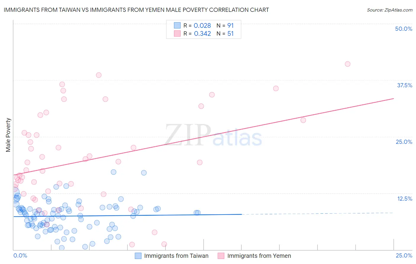 Immigrants from Taiwan vs Immigrants from Yemen Male Poverty