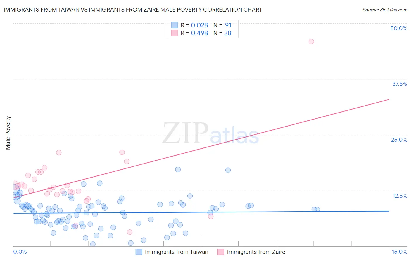 Immigrants from Taiwan vs Immigrants from Zaire Male Poverty